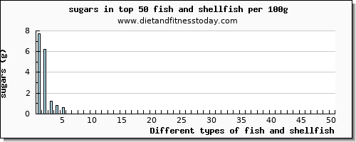 fish and shellfish sugars per 100g